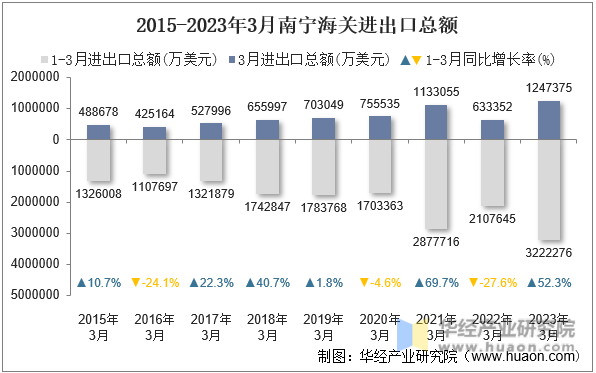 2015-2023年3月南宁海关进出口总额