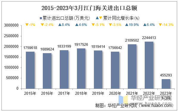 2015-2023年3月江门海关进出口总额