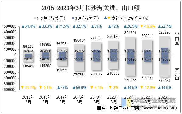 2015-2023年3月长沙海关进、出口额