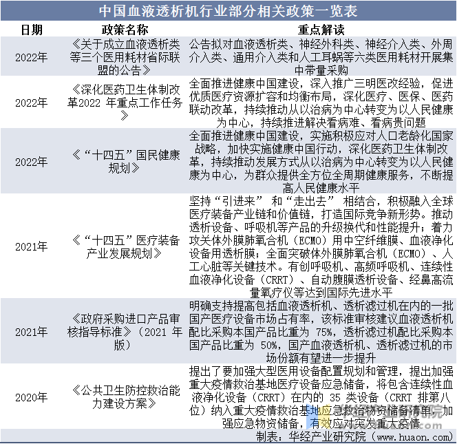 中国血液透析机行业部分相关政策一览表
