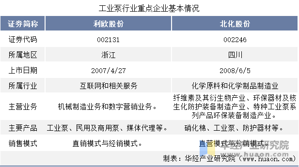 工业泵行业重点企业基本情况对比