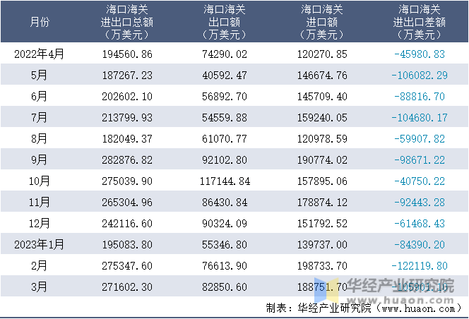 2022-2023年3月海口海关进出口月度情况统计表