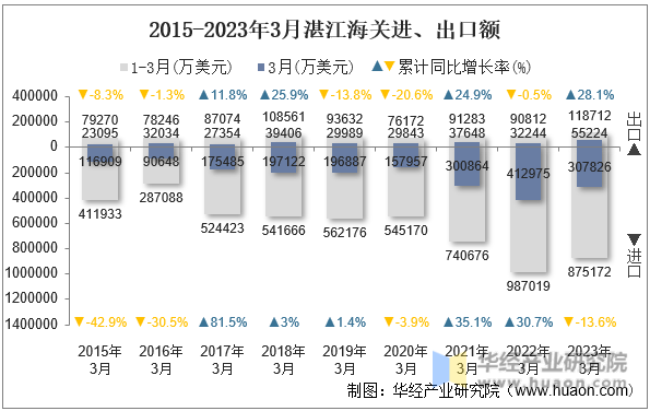 2015-2023年3月湛江海关进、出口额