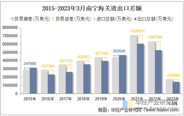 2015-2023年3月南宁海关进出口差额