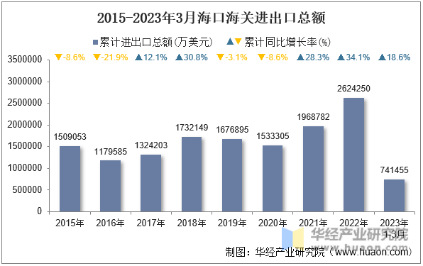 2015-2023年3月海口海关进出口总额