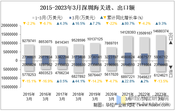 2015-2023年3月深圳海关进、出口额