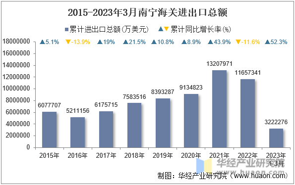 2015-2023年3月南宁海关进出口总额