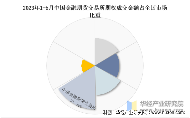 2023年1-5月中国金融期货交易所期权成交金额占全国市场比重