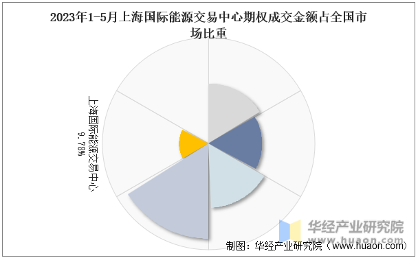 2023年1-5月上海国际能源交易中心期权成交金额占全国市场比重