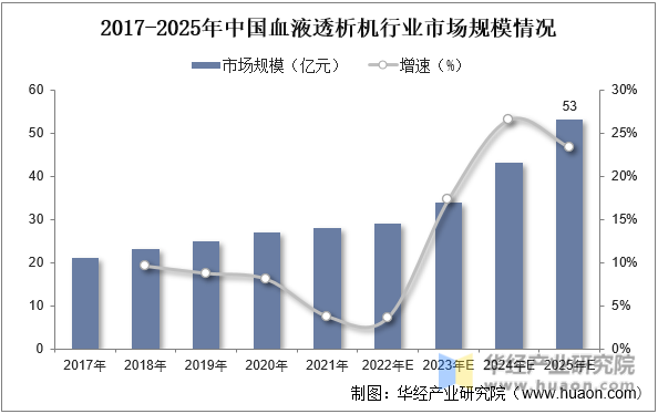 2017-2025年中国血液透析机行业市场规模情况