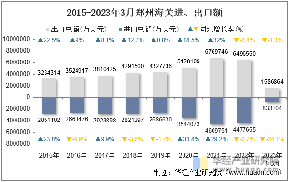 2015-2023年3月郑州海关进、出口额