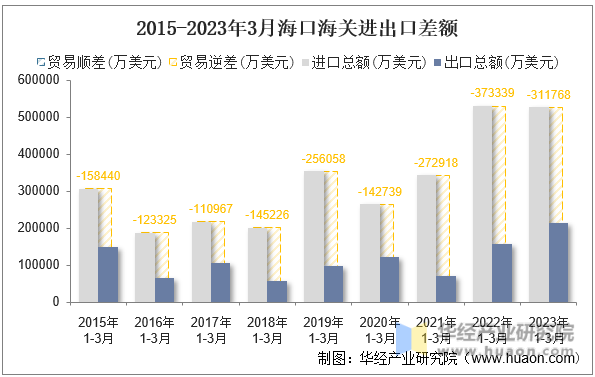 2015-2023年3月海口海关进出口差额