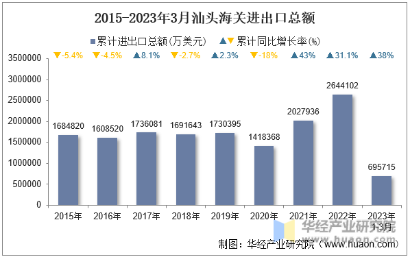 2015-2023年3月汕头海关进出口总额