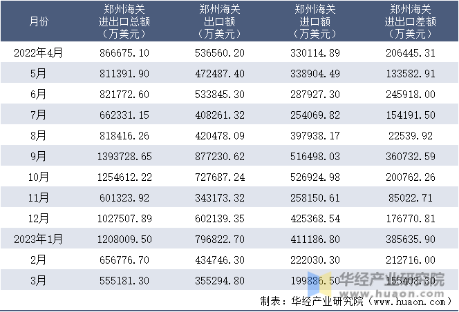 2022-2023年3月郑州海关进出口月度情况统计表