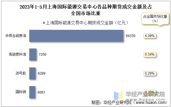 2023年1-5月上海国际能源交易中心各品种期货成交金额及占全国市场比重