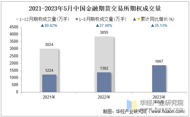 2021-2023年5月中国金融期货交易所期权成交量