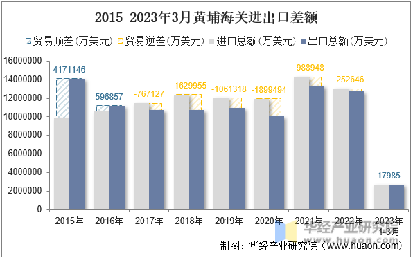 2015-2023年3月黄埔海关进出口差额