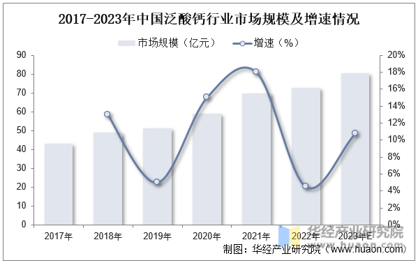 2017-2023年中国泛酸钙行业市场规模及增速情况