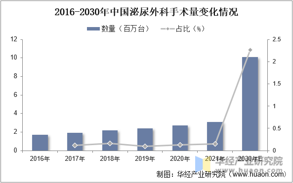 2016-2030年中国泌尿外科手术量变化情况