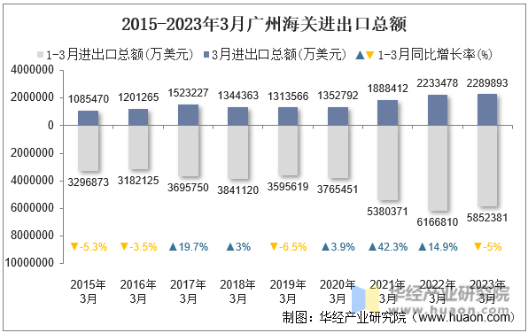 2015-2023年3月广州海关进出口总额