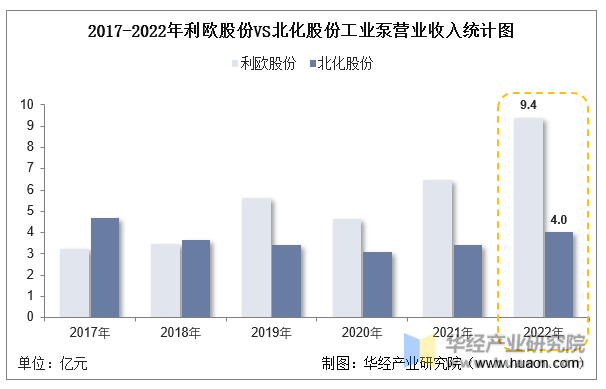 2017-2022年利欧股份VS北化股份工业泵营业收入统计图