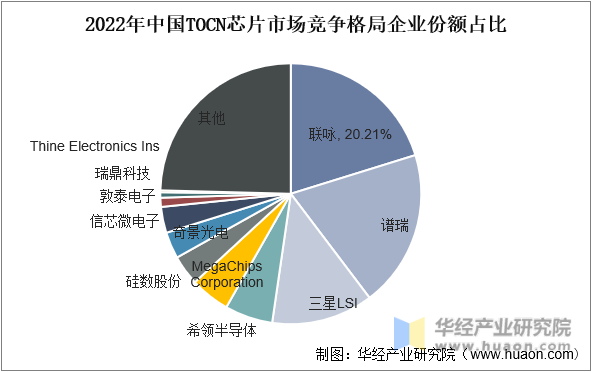2022年中国TOCN芯片市场竞争格局企业份额占比