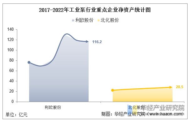 2017-2022年工业泵行业重点企业净资产统计图