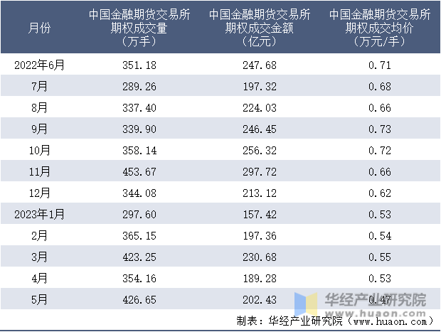 2022-2023年5月中国金融期货交易所期权成交情况统计表