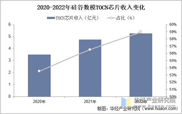 2020-2022年硅谷数模TOCN芯片收入变化
