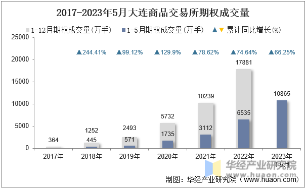 2017-2023年5月大连商品交易所期权成交量