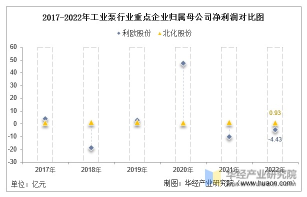 2017-2022年工业泵行业重点企业归属母公司净利润对比图