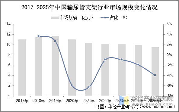 2017-2025年中国输尿管支架行业市场规模变化情况