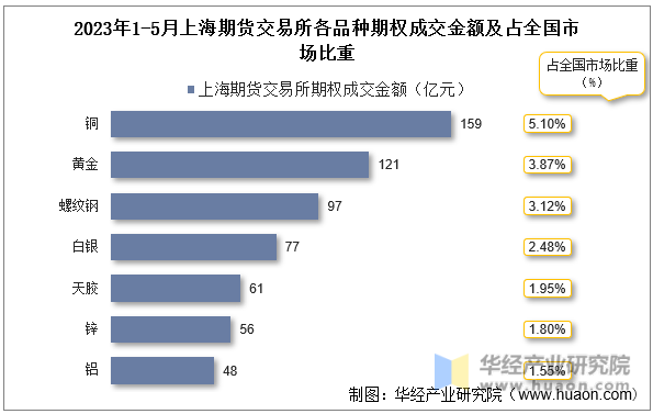 2023年1-5月上海期货交易所各品种期权成交金额及占全国市场比重