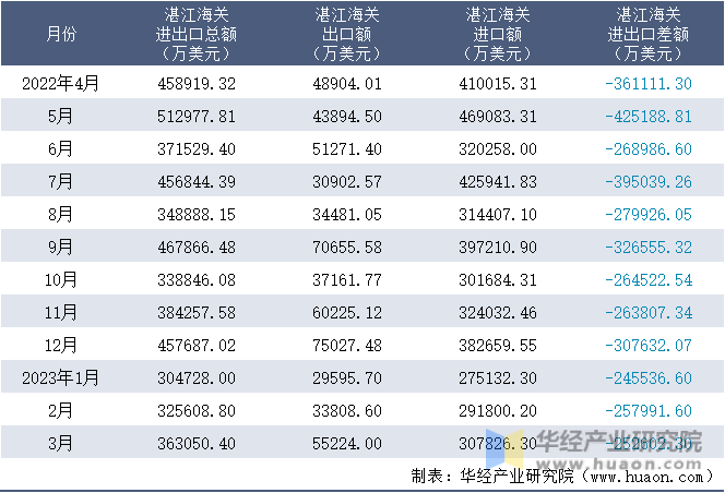 2022-2023年3月湛江海关进出口月度情况统计表