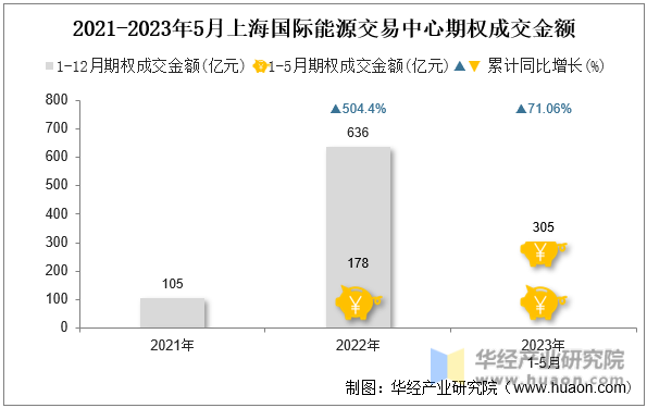 2021-2023年5月上海国际能源交易中心期权成交金额