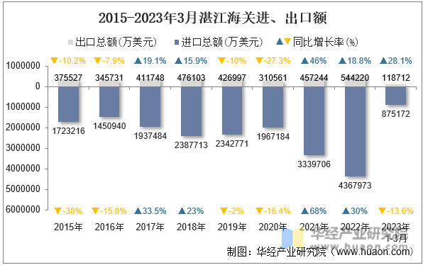 2015-2023年3月湛江海关进、出口额