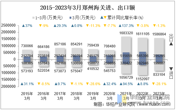 2015-2023年3月郑州海关进、出口额