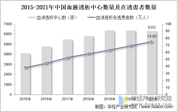 2015-2021年中国血液透析中心数量及在透患者数量
