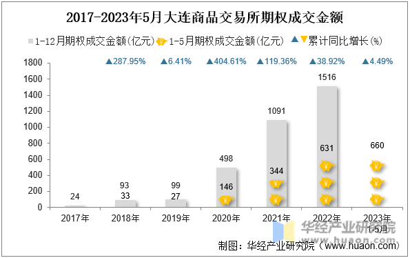 2017-2023年5月大连商品交易所期权成交金额