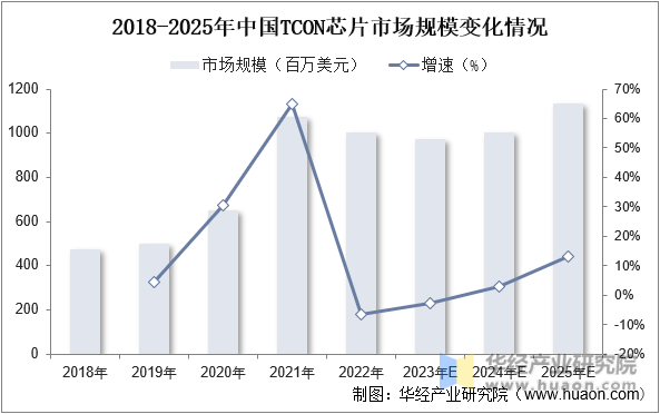2018-2025年中国TOCN芯片市场规模变化情况