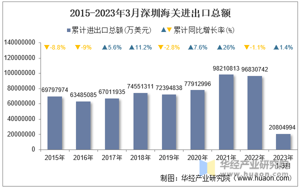 2015-2023年3月深圳海关进出口总额