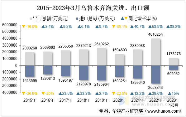 2015-2023年3月乌鲁木齐海关进、出口额