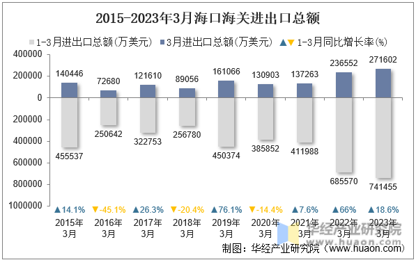 2015-2023年3月海口海关进出口总额
