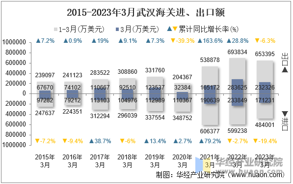 2015-2023年3月武汉海关进、出口额