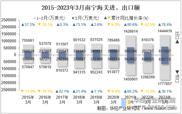 2015-2023年3月南宁海关进、出口额