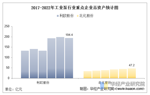 2017-2022年工业泵行业重点企业总资产统计图