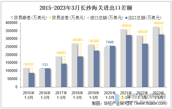 2015-2023年3月长沙海关进出口差额