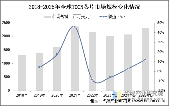 2018-2025年全球TOCN芯片市场规模变化情况