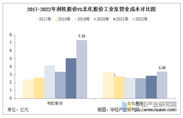 2017-2022年利欧股份VS北化股份工业泵营业成本对比图