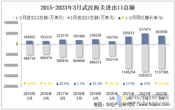 2015-2023年3月武汉海关进出口总额